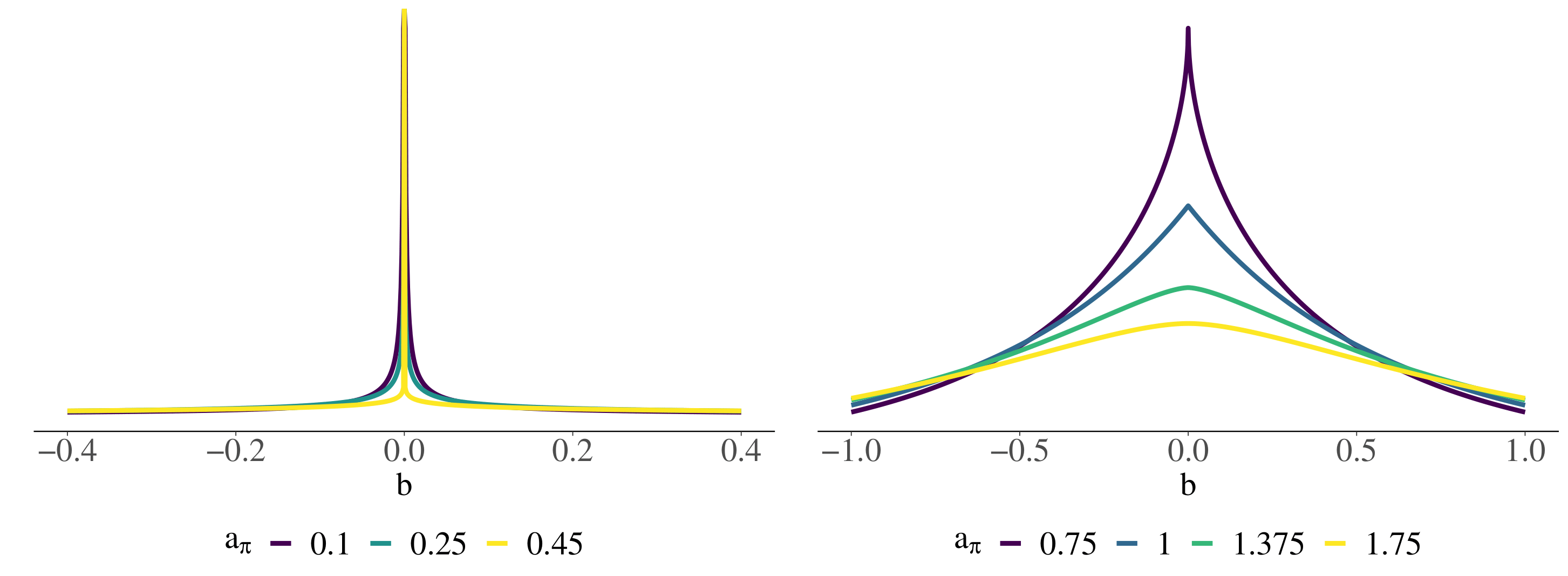 Marginal densities of the R2D2 prior's coefficients.