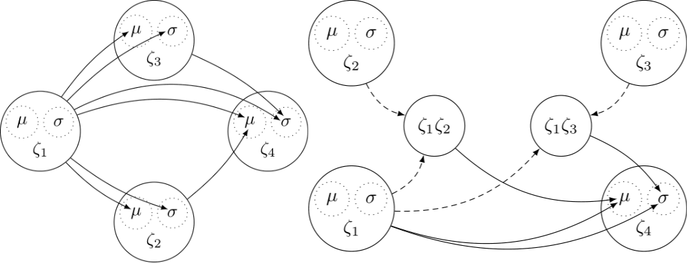 An illustration of distributional SEMs.