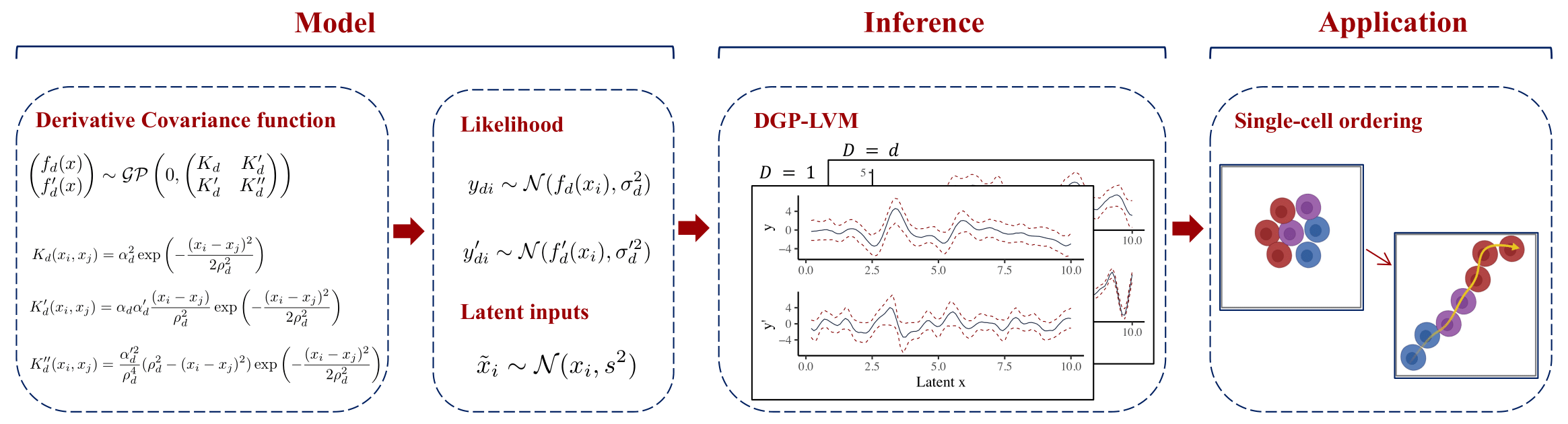 An illustration of our latent derivative Gaussian process framework.