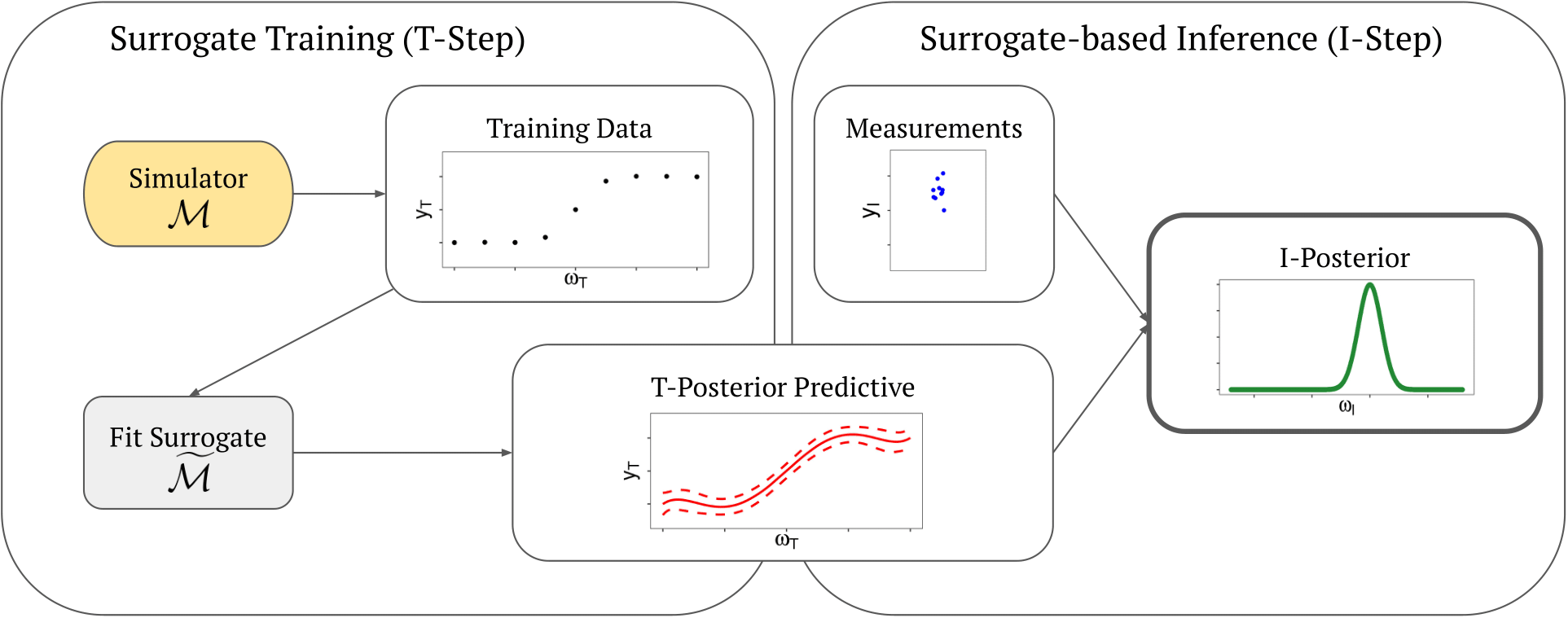Surrogate uncertainty propagation workflow.